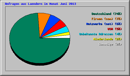 Anfragen aus Laendern im Monat Juni 2013