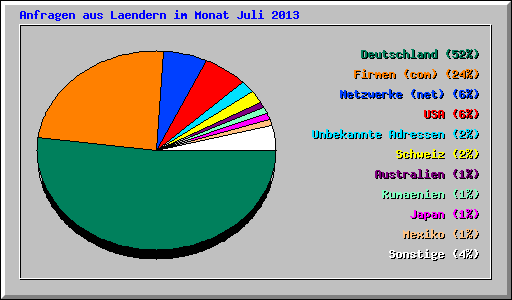 Anfragen aus Laendern im Monat Juli 2013