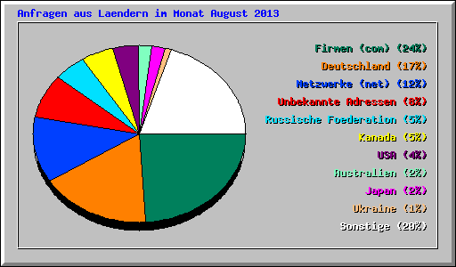 Anfragen aus Laendern im Monat August 2013