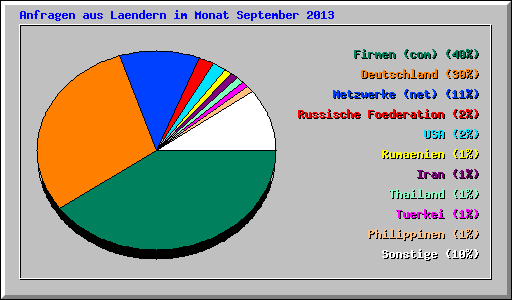 Anfragen aus Laendern im Monat September 2013