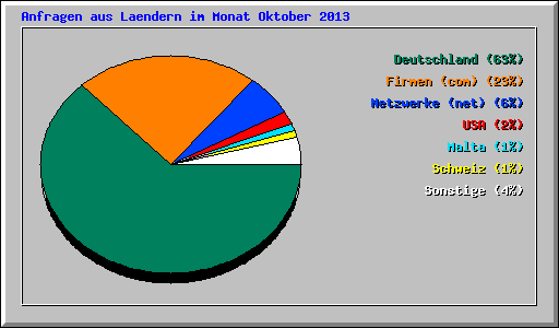 Anfragen aus Laendern im Monat Oktober 2013