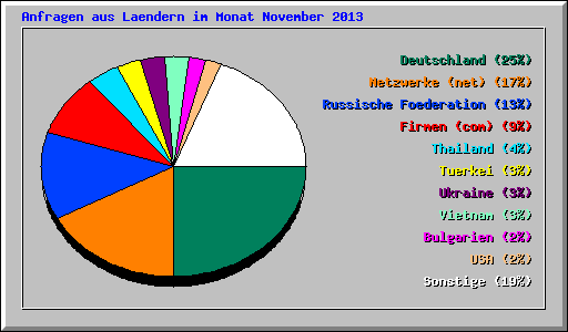 Anfragen aus Laendern im Monat November 2013