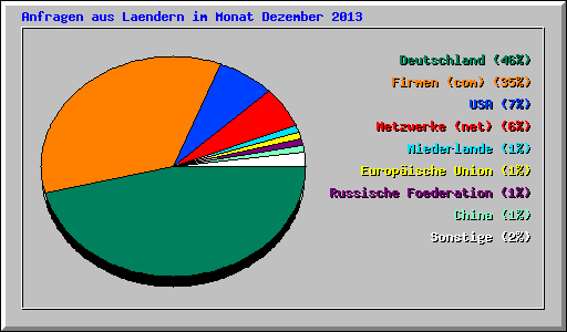 Anfragen aus Laendern im Monat Dezember 2013