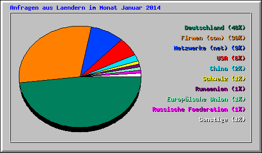 Anfragen aus Laendern im Monat Januar 2014