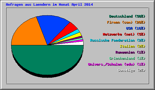 Anfragen aus Laendern im Monat April 2014
