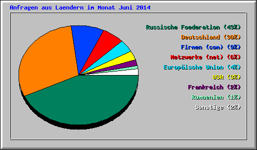Anfragen aus Laendern im Monat Juni 2014