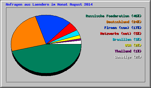 Anfragen aus Laendern im Monat August 2014