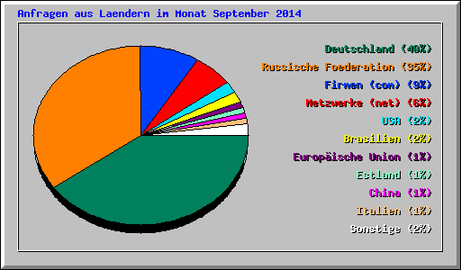 Anfragen aus Laendern im Monat September 2014