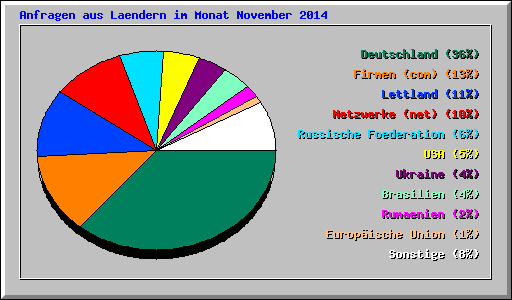 Anfragen aus Laendern im Monat November 2014