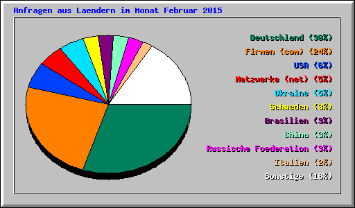 Anfragen aus Laendern im Monat Februar 2015