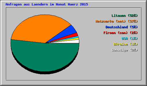 Anfragen aus Laendern im Monat Maerz 2015