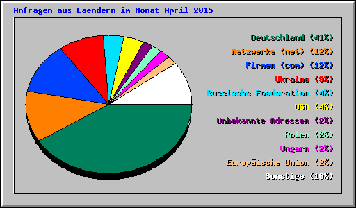 Anfragen aus Laendern im Monat April 2015