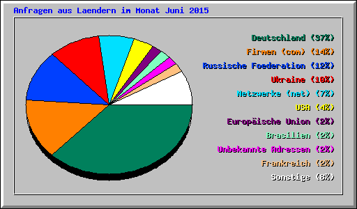 Anfragen aus Laendern im Monat Juni 2015
