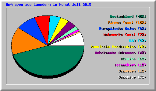 Anfragen aus Laendern im Monat Juli 2015