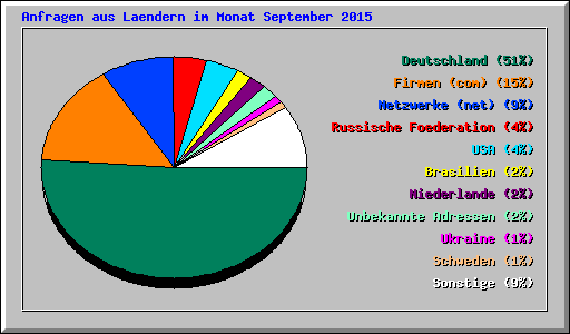 Anfragen aus Laendern im Monat September 2015