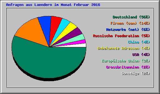 Anfragen aus Laendern im Monat Februar 2016