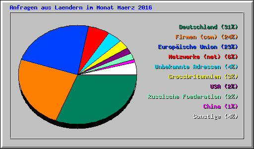 Anfragen aus Laendern im Monat Maerz 2016