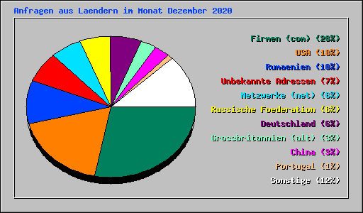 Anfragen aus Laendern im Monat Dezember 2020