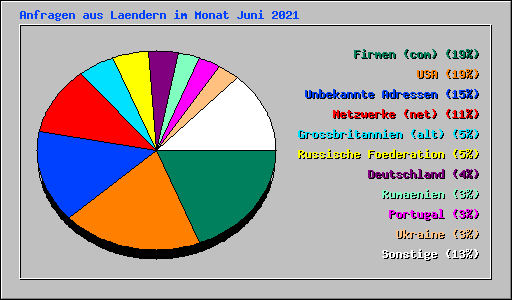 Anfragen aus Laendern im Monat Juni 2021
