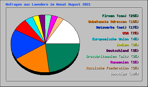 Anfragen aus Laendern im Monat August 2021