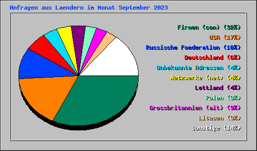 Anfragen aus Laendern im Monat September 2023