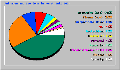 Anfragen aus Laendern im Monat Juli 2024