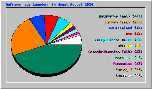 Anfragen aus Laendern im Monat August 2024