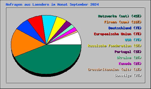 Anfragen aus Laendern im Monat September 2024