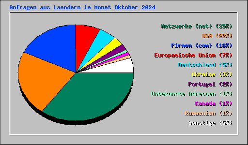 Anfragen aus Laendern im Monat Oktober 2024