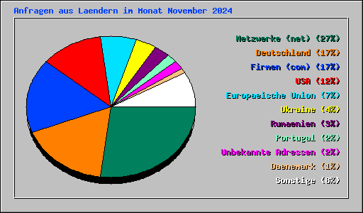 Anfragen aus Laendern im Monat November 2024