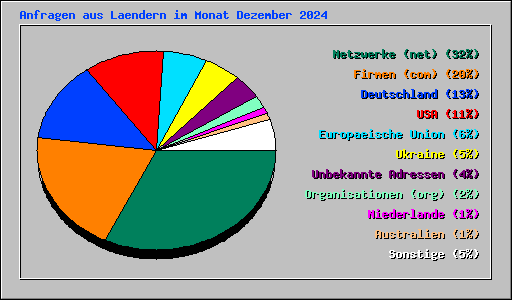 Anfragen aus Laendern im Monat Dezember 2024