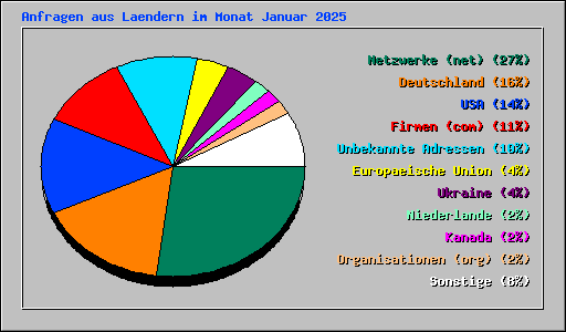 Anfragen aus Laendern im Monat Januar 2025