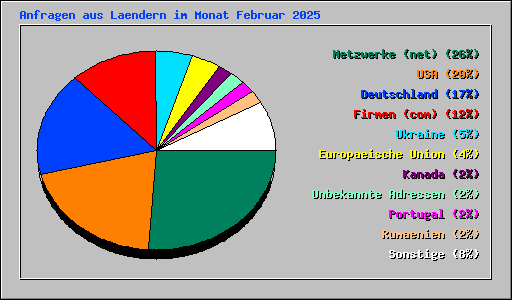 Anfragen aus Laendern im Monat Februar 2025