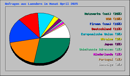 Anfragen aus Laendern im Monat April 2025