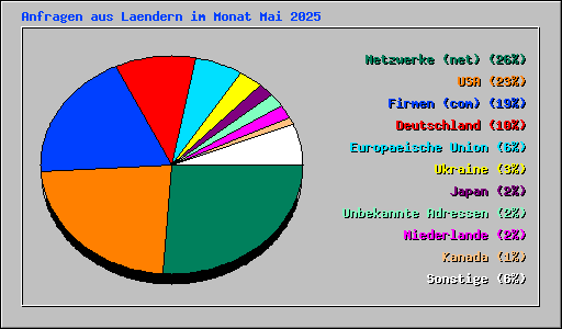 Anfragen aus Laendern im Monat Mai 2025