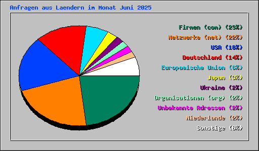 Anfragen aus Laendern im Monat Juni 2025