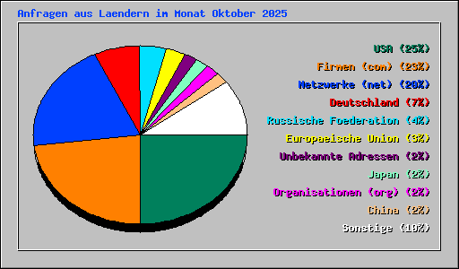 Anfragen aus Laendern im Monat Oktober 2025