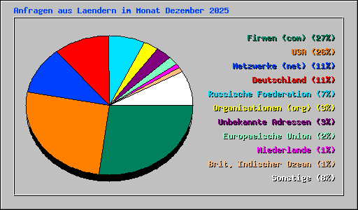 Anfragen aus Laendern im Monat Dezember 2025