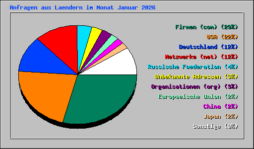 Anfragen aus Laendern im Monat Januar 2026