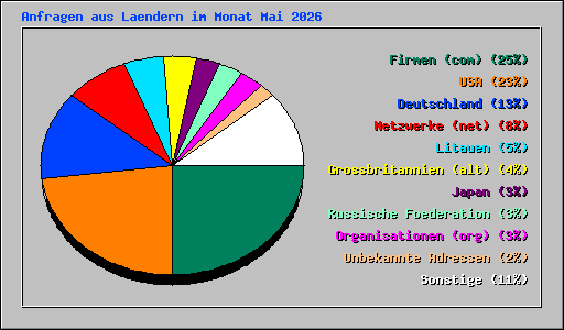 Anfragen aus Laendern im Monat Mai 2026