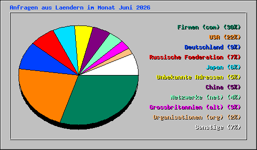 Anfragen aus Laendern im Monat Juni 2026