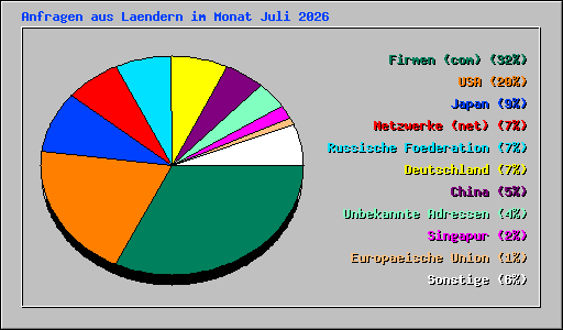 Anfragen aus Laendern im Monat Juli 2026