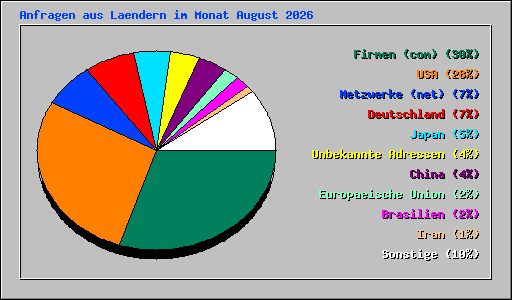 Anfragen aus Laendern im Monat August 2026