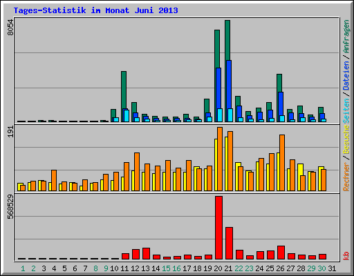 Tages-Statistik im Monat Juni 2013
