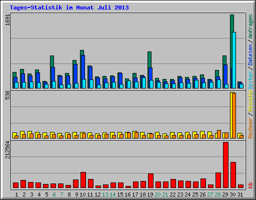 Tages-Statistik im Monat Juli 2013
