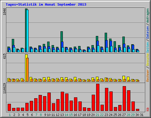 Tages-Statistik im Monat September 2013