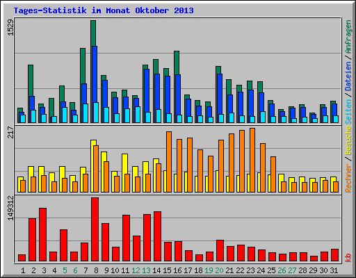 Tages-Statistik im Monat Oktober 2013
