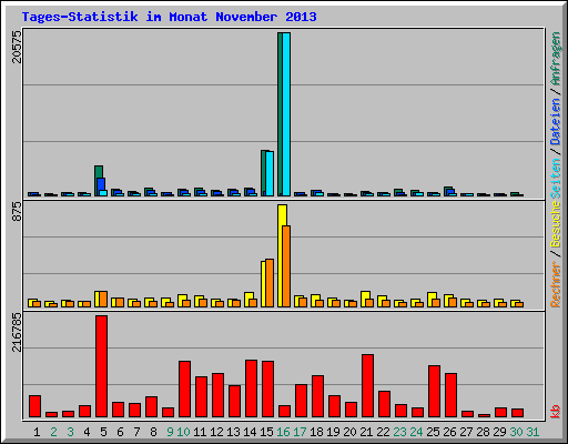 Tages-Statistik im Monat November 2013