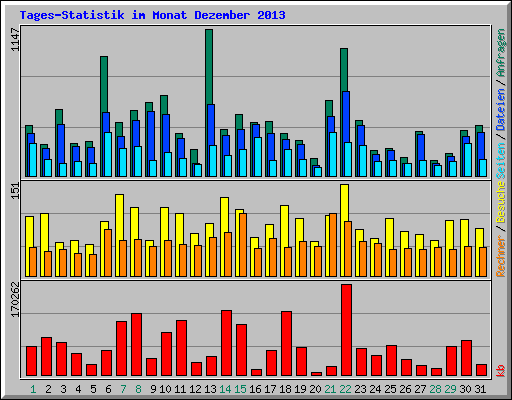 Tages-Statistik im Monat Dezember 2013