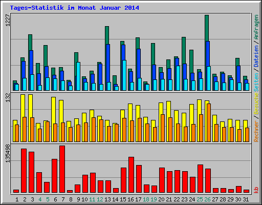 Tages-Statistik im Monat Januar 2014